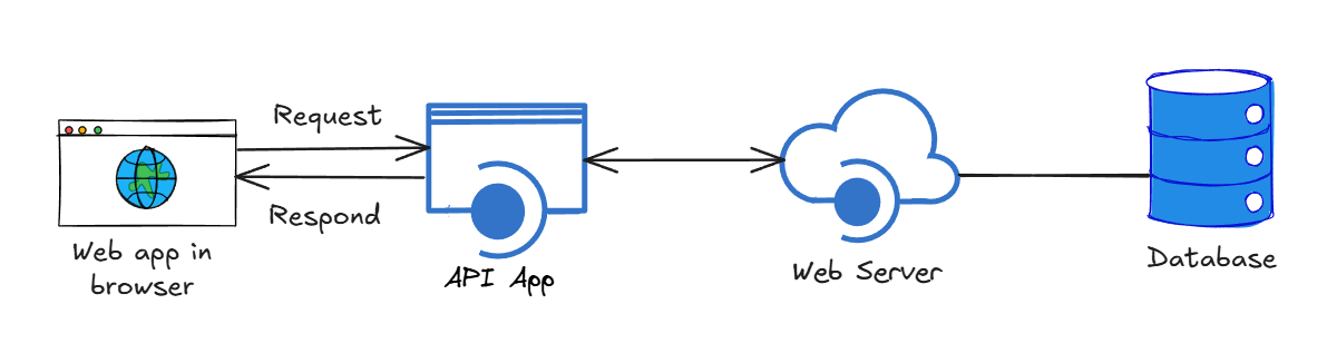 API Overview Diagram