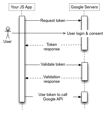 Google OAuth 2.0 communicate